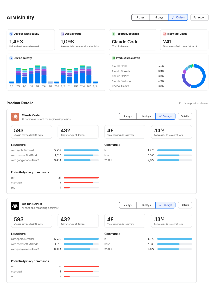 AI Visibility dashboard in Jamf AI Governance, showing AI apps in use across Mac computers (demo data)